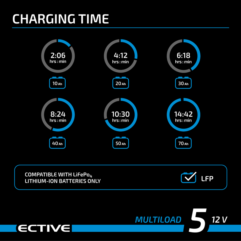 Premium Ladegerät Multiload 5 LFP (Schnellladegerät) für Lithium Batterien - Batterieladegerät